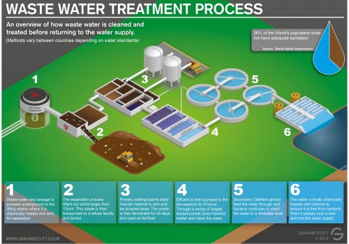 waste-water-and-sewage-treatment-process_5050c695bb73f_w1500